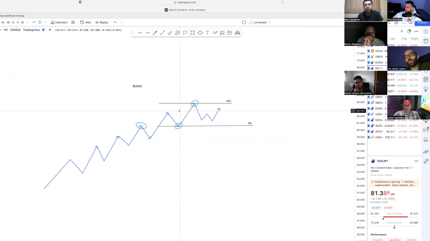 Gráfico de tendencia alcista en trading con líneas y puntos.