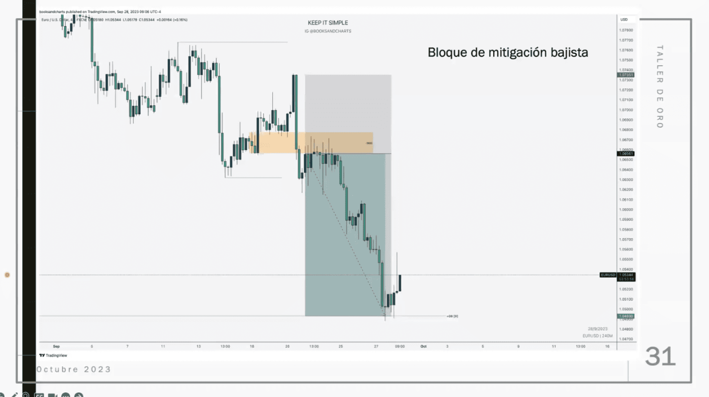 Gráfico de trading con bloque de mitigación bajista y tendencia bajista clara.