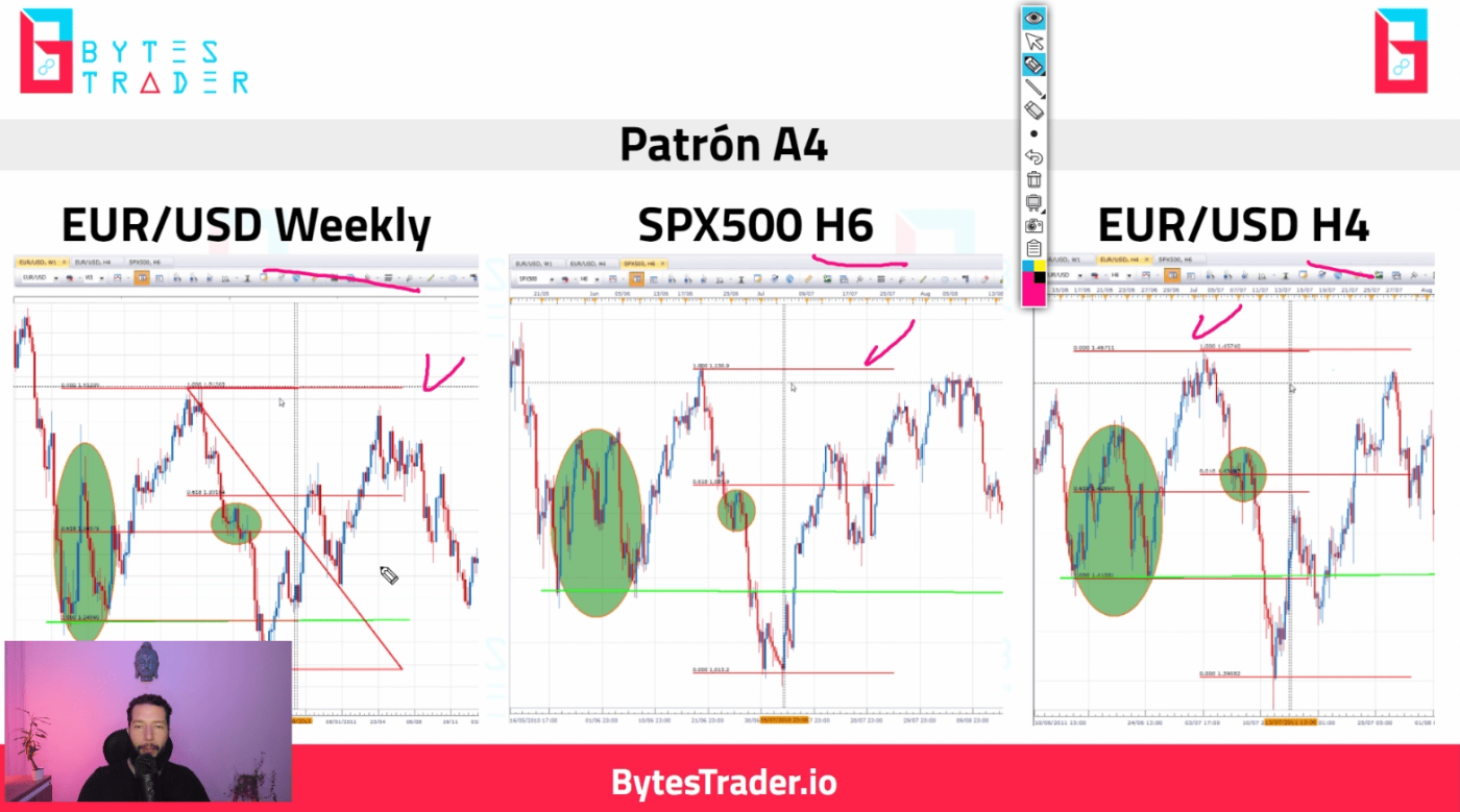 Análisis de patrones de trading en gráficos de Forex y futuros en diferentes marcos temporales.