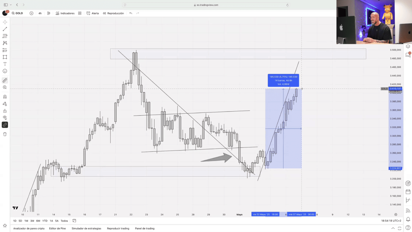 Gráfico de trading con tendencia alcista y análisis técnico en pantalla.