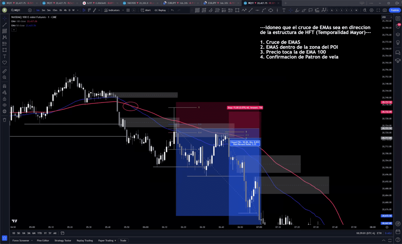 Gráfico de trading con análisis de niveles clave y patrones de velas.