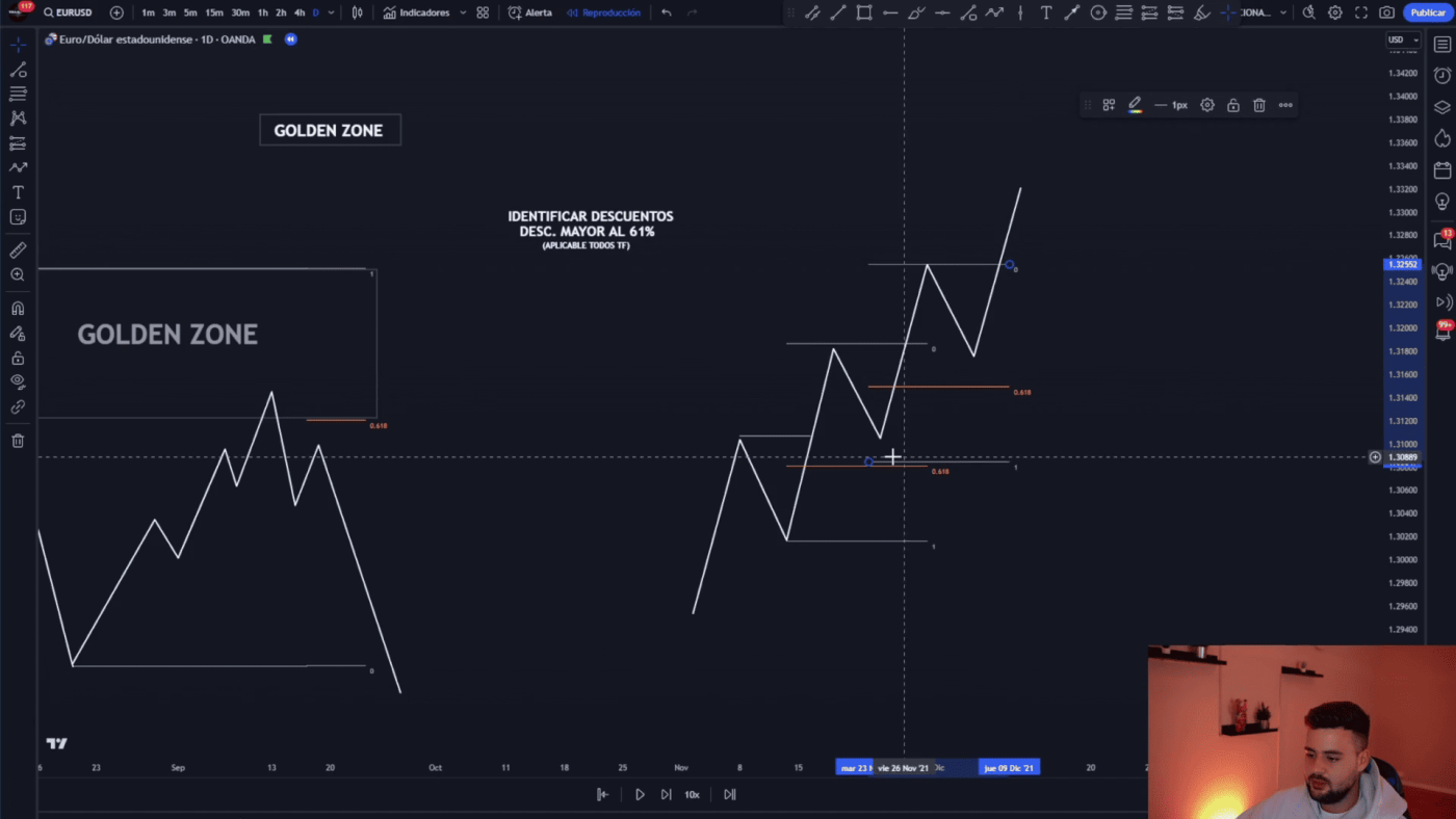 Gráfico de trading en Forex mostrando zona dorada y niveles de soporte y resistencia.