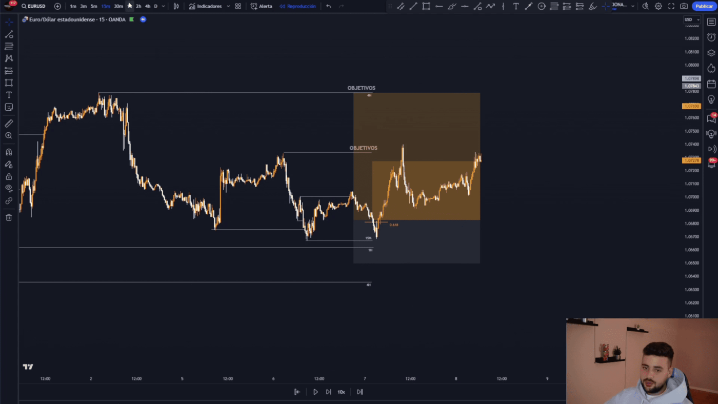 Gráfico financiero en tiempo real con análisis técnico y objetivos de trading.