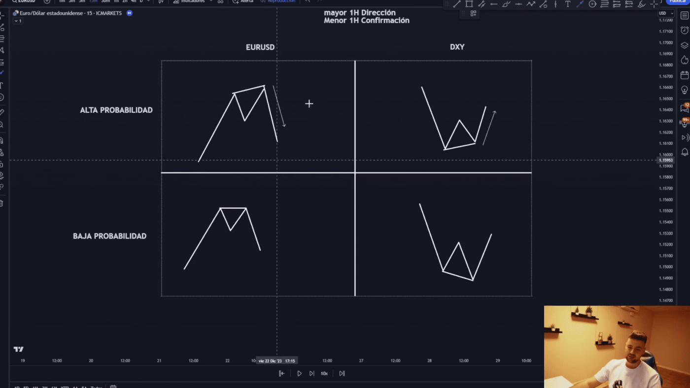 Gráfica de probabilidades altas y bajas en trading con EURUSD y DXY.