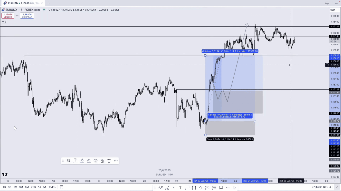 Gráfico de trading forex EUR/USD con niveles de soporte y resistencia.