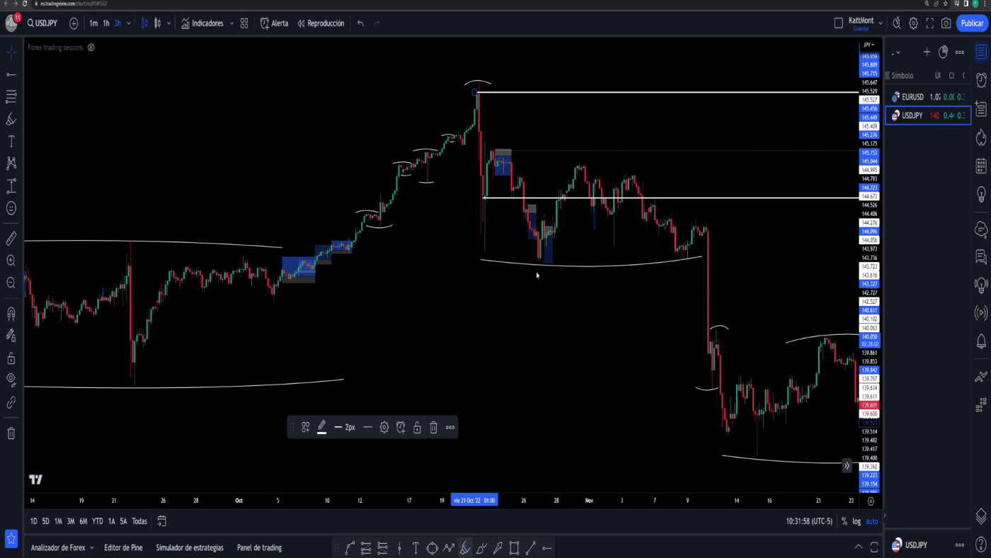 Gráfico de trading mostrando niveles clave y movimientos del mercado.