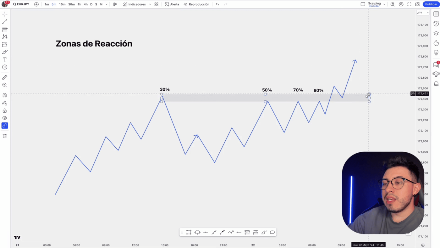 Gráfico de Price Action mostrando zonas de reacción y niveles clave.