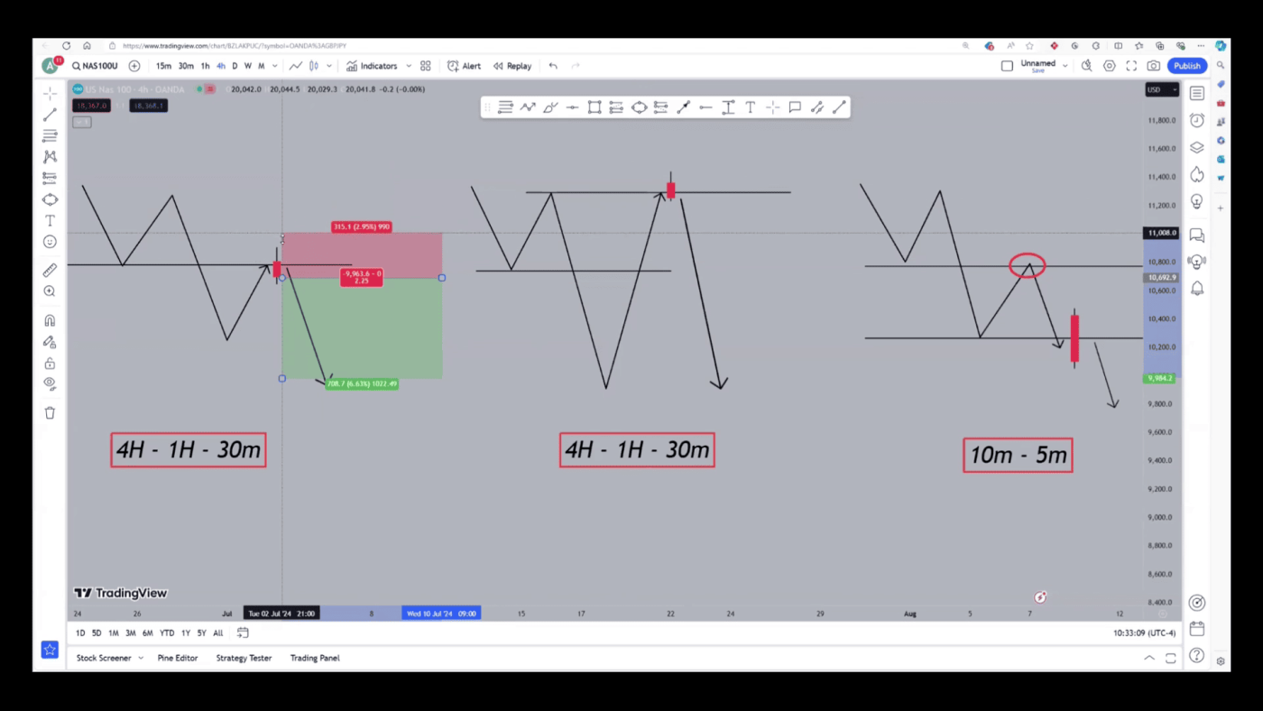 Gráfico de trading con patrones y tiempos de análisis en Forex.