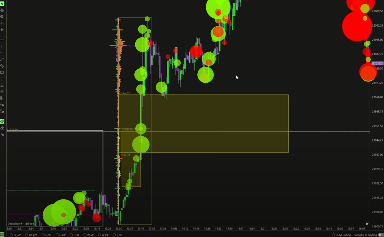 Gráfico de trading con indicadores y zonas de interés en colores verde y rojo.