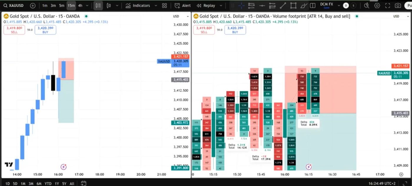 Gráficos de trading de oro y volumen de mercado en tiempo real.