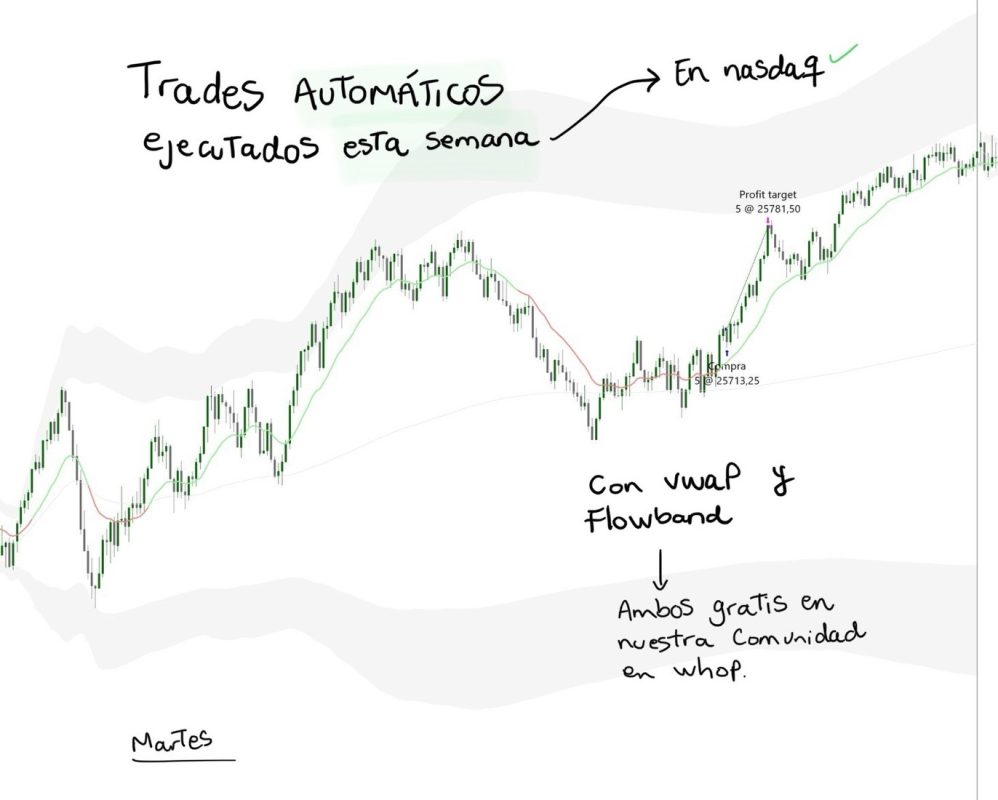 Gráfico de trading con notas sobre operaciones automáticas en NASDAQ.
