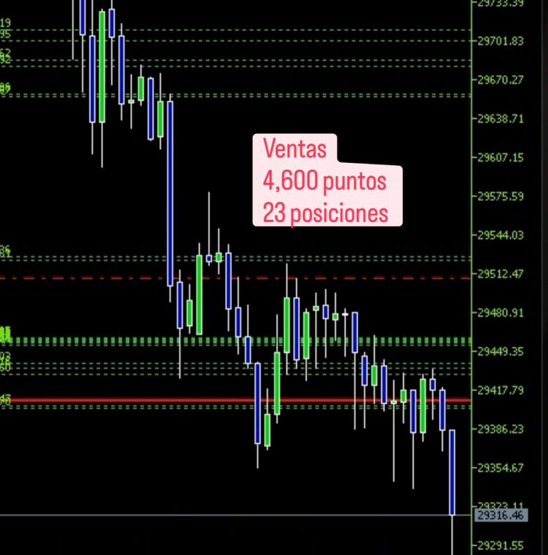 Gráfico de trading con indicadores y datos de ventas en puntos y posiciones.