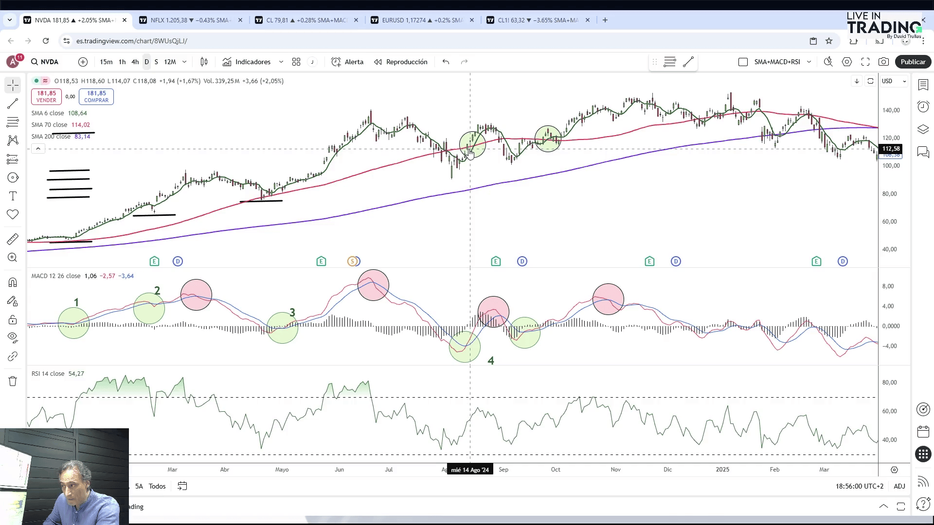 Gráfico de trading con líneas de tendencia y osciladores, análisis de soporte y resistencia.